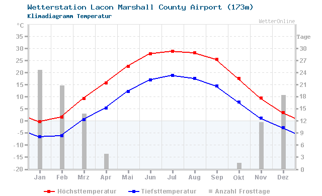 Klimadiagramm Temperatur Lacon Marshall County Airport (173m)
