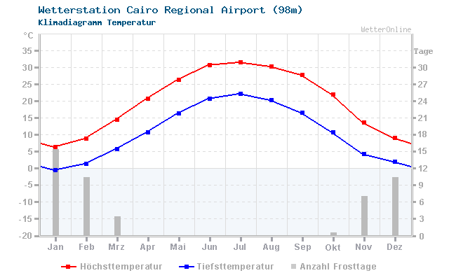 Klimadiagramm Temperatur Cairo Regional Airport (98m)
