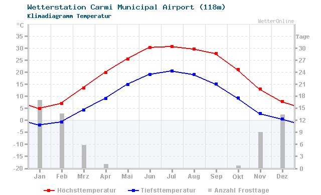 Klimadiagramm Temperatur Carmi Municipal Airport (118m)