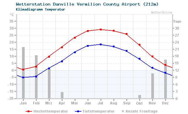 Klimadiagramm Temperatur Danville Vermilion County Airport (212m)