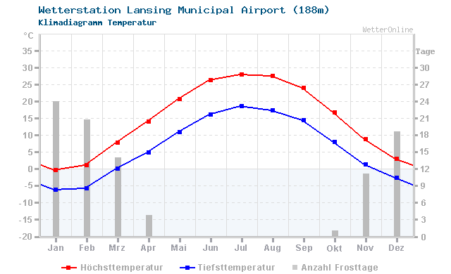 Klimadiagramm Temperatur Lansing Municipal Airport (188m)
