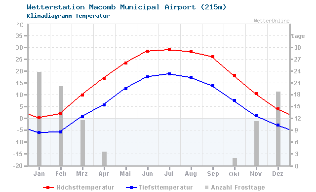 Klimadiagramm Temperatur Macomb Municipal Airport (215m)