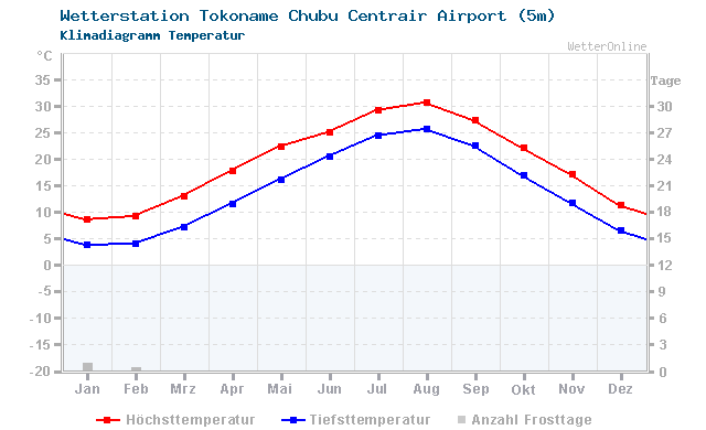 Klimadiagramm Temperatur Tokoname Chubu Centrair Airport (5m)