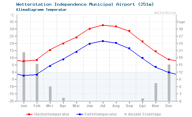 Klimadiagramm Temperatur Independence Municipal Airport (251m)