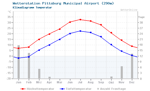 Klimadiagramm Temperatur Pittsburg Municipal Airport (290m)
