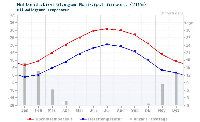 Klimadiagramm Temperatur Glasgow Municipal Airport (218m)