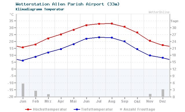 Klimadiagramm Temperatur Allen Parish Airport (33m)