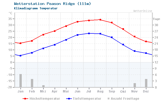 Klimadiagramm Temperatur Peason Ridge (111m)