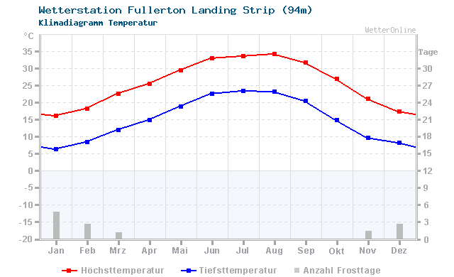 Klimadiagramm Temperatur Fullerton Landing Strip (94m)