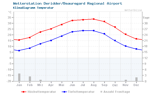 Klimadiagramm Temperatur Deridder/Beauregard Regional Airport