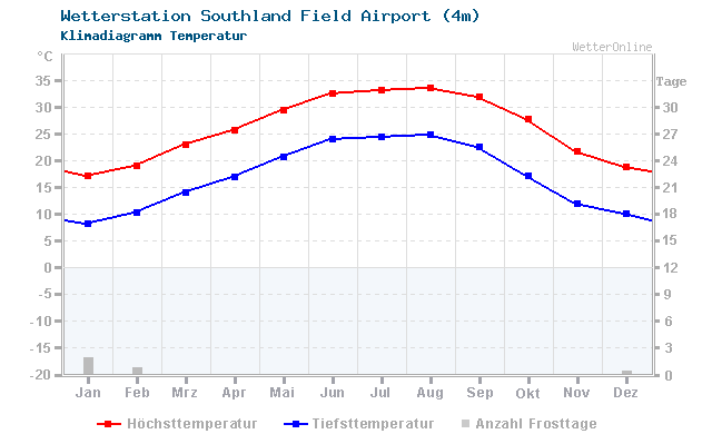 Klimadiagramm Temperatur Southland Field Airport (4m)