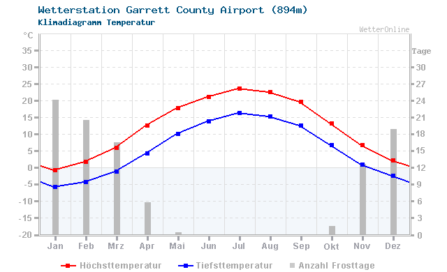 Klimadiagramm Temperatur Garrett County Airport (894m)