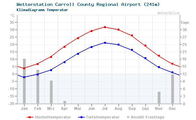 Klimadiagramm Temperatur Carroll County Regional Airport (241m)