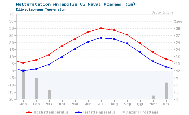 Klimadiagramm Temperatur Annapolis US Naval Academy (2m)