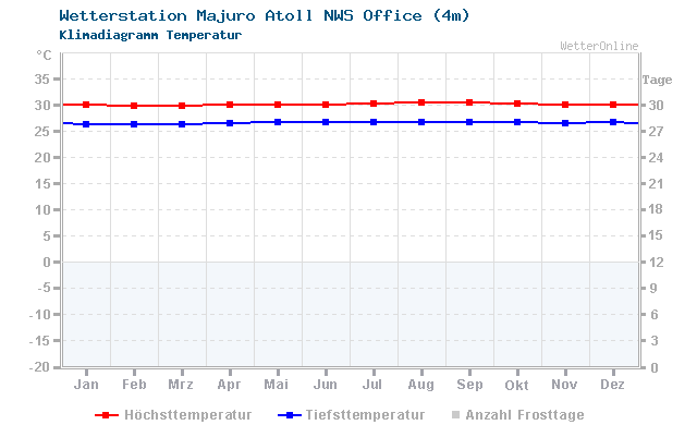 Klimadiagramm Temperatur Majuro Atoll NWS Office (4m)