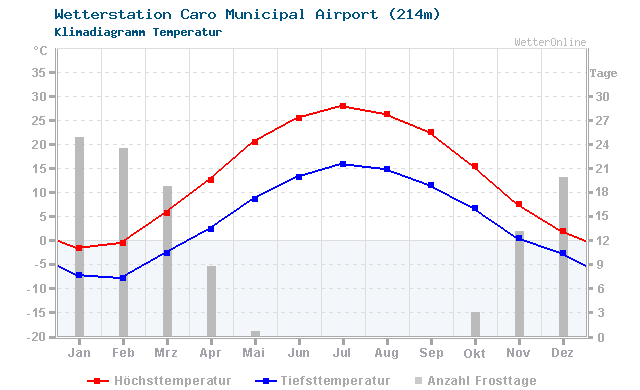 Klimadiagramm Temperatur Caro Municipal Airport (214m)
