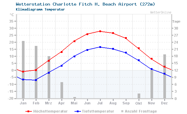 Klimadiagramm Temperatur Charlotte Fitch H. Beach Airport (272m)