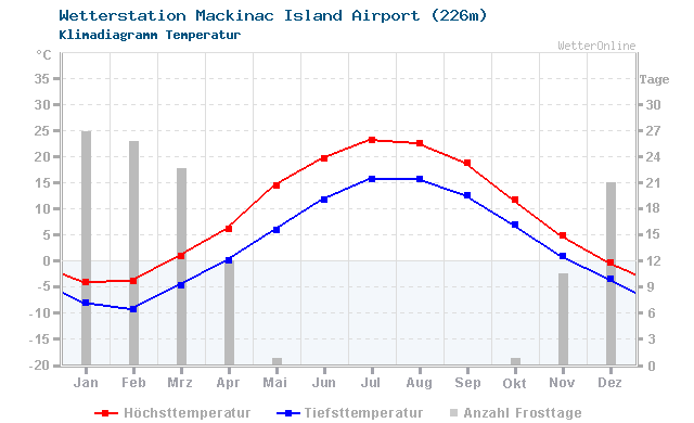 Klimadiagramm Temperatur Mackinac Island Airport (226m)