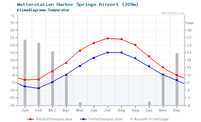Klimadiagramm Temperatur Harbor Springs Airport (209m)