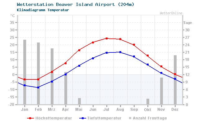 Klimadiagramm Temperatur Beaver Island Airport (204m)