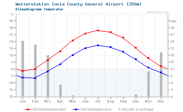 Klimadiagramm Temperatur Ionia County General Airport (250m)