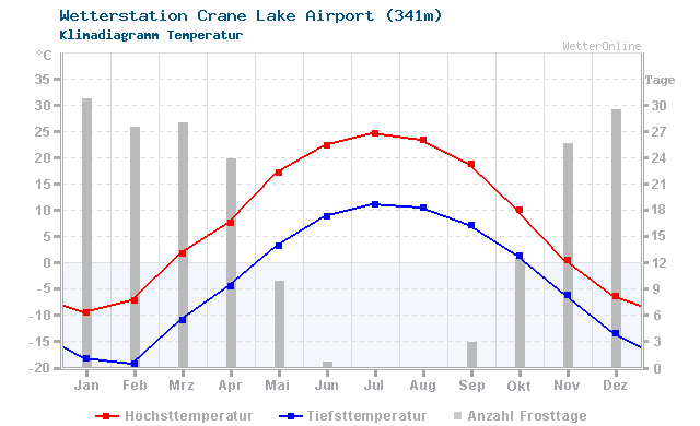 Klimadiagramm Temperatur Crane Lake Airport (341m)