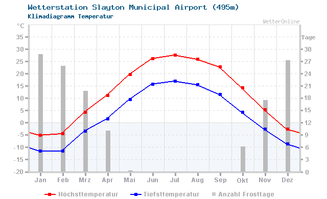Klimadiagramm Temperatur Slayton Municipal Airport (495m)