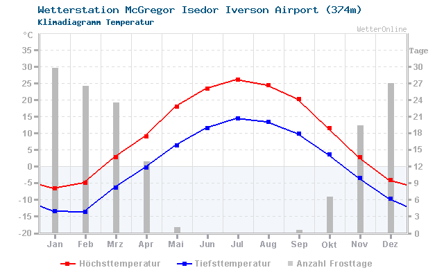 Klimadiagramm Temperatur McGregor Isedor Iverson Airport (374m)