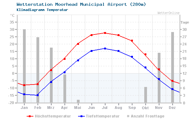 Klimadiagramm Temperatur Moorhead Municipal Airport (280m)