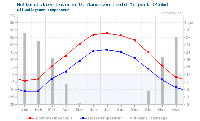 Klimadiagramm Temperatur Luverne Q. Aanenson Field Airport (436m)