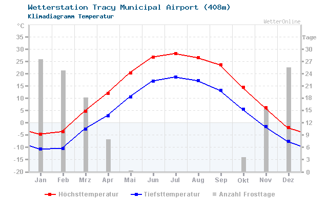 Klimadiagramm Temperatur Tracy Municipal Airport (408m)