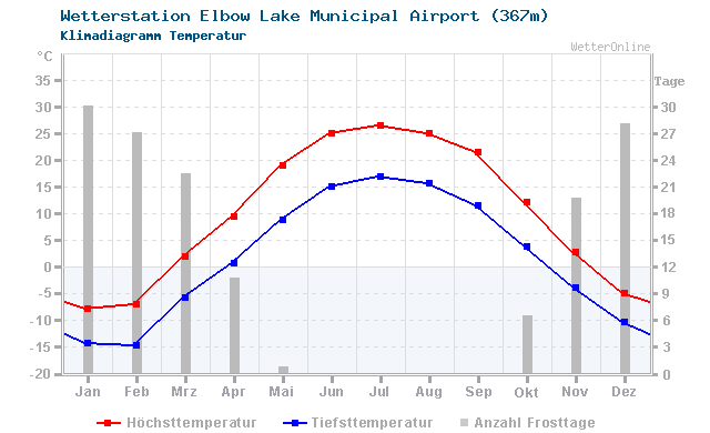 Klimadiagramm Temperatur Elbow Lake Municipal Airport (367m)