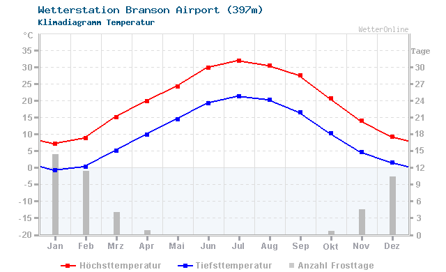 Klimadiagramm Temperatur Branson Airport (397m)