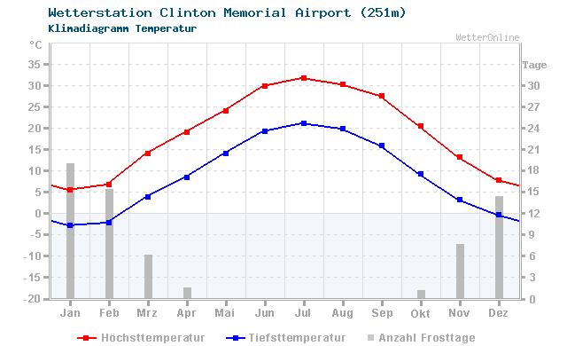 Klimadiagramm Temperatur Clinton Memorial Airport (251m)
