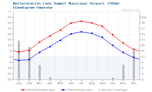 Klimadiagramm Temperatur Lees Summit Municipal Airport (306m)
