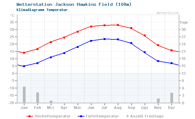 Klimadiagramm Temperatur Jackson Hawkins Field (108m)