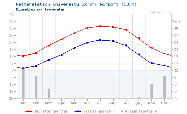 Klimadiagramm Temperatur University Oxford Airport (137m)