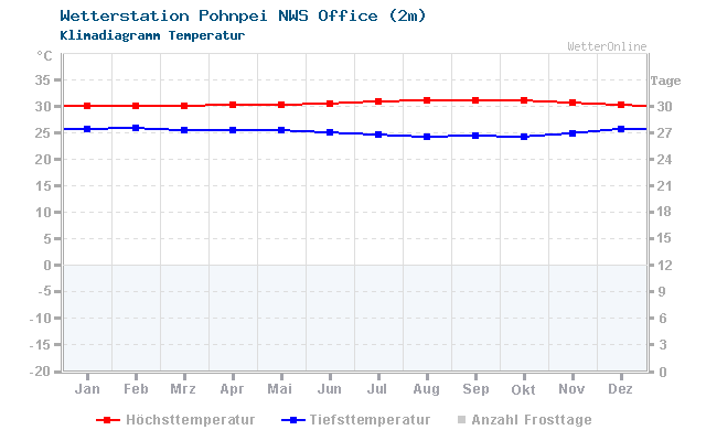 Klimadiagramm Temperatur Pohnpei NWS Office (2m)