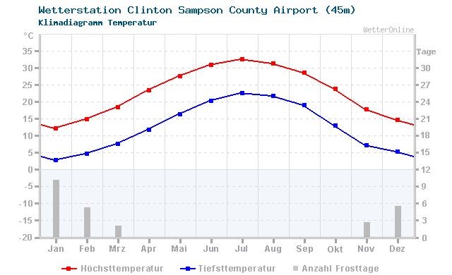 Klimadiagramm Temperatur Clinton Sampson County Airport (45m)