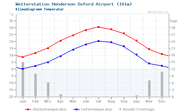 Klimadiagramm Temperatur Henderson Oxford Airport (161m)