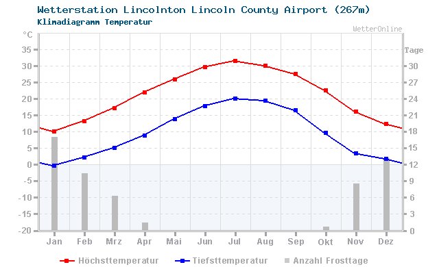 Klimadiagramm Temperatur Lincolnton Lincoln County Airport (267m)