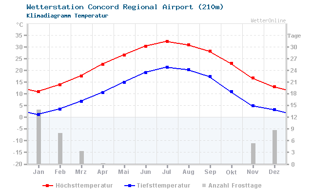 Klimadiagramm Temperatur Concord Regional Airport (210m)