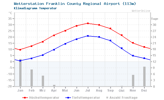 Klimadiagramm Temperatur Franklin County Regional Airport (113m)