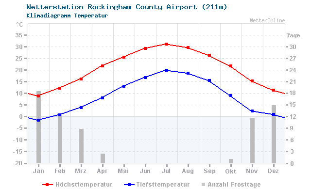 Klimadiagramm Temperatur Rockingham County Airport (211m)