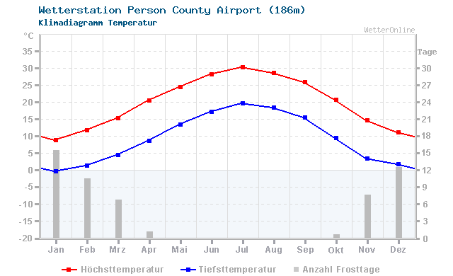 Klimadiagramm Temperatur Person County Airport (186m)