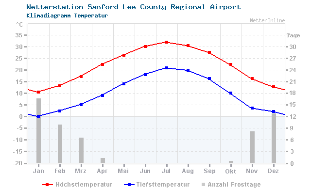 Klimadiagramm Temperatur Sanford Lee County Regional Airport