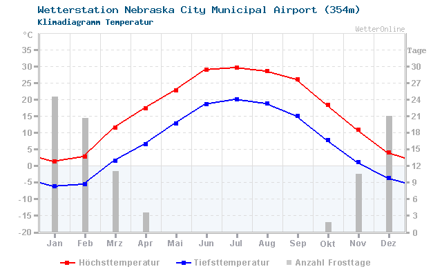 Klimadiagramm Temperatur Nebraska City Municipal Airport (354m)