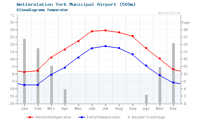 Klimadiagramm Temperatur York Municipal Airport (509m)