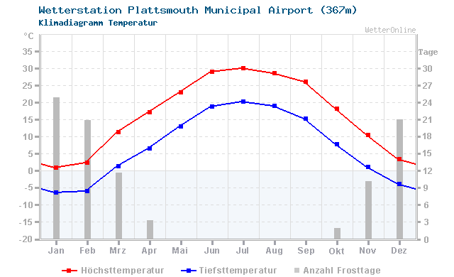 Klimadiagramm Temperatur Plattsmouth Municipal Airport (367m)