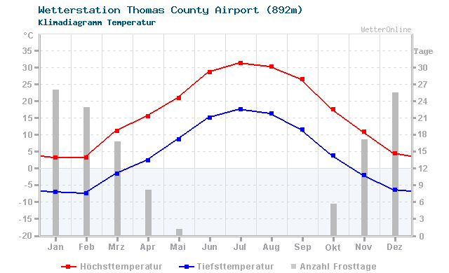 Klimadiagramm Temperatur Thomas County Airport (892m)